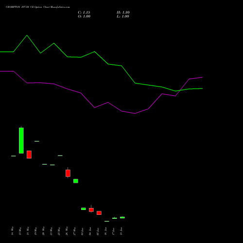 CROMPTON 297.50 CE (CALL) 30 June 2026 options price chart analysis Crompton Gr. Con 