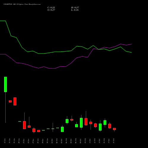 CROMPTON 300 CE (CALL) 24 February 2026 options price chart analysis Crompton Gr. Con 
