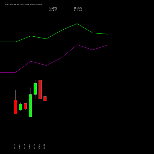 CROMPTON 300 CE (CALL) 30 March 2026 options price chart analysis Crompton Gr. Con 