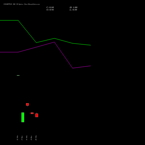 CROMPTON 300 CE (CALL) 28 April 2026 options price chart analysis Crompton Gr. Con 