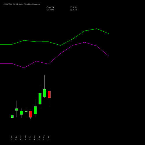 CROMPTON 300 CE (CALL) 26 May 2026 options price chart analysis Crompton Gr. Con 