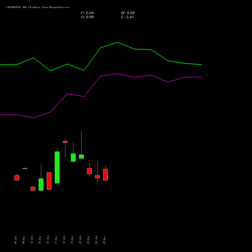 CROMPTON 300 CE (CALL) 28 July 2026 options price chart analysis Crompton Gr. Con 