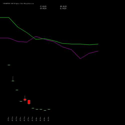 Live CROMPTON 305 CE (CALL) 30 December 2025 options price chart analysis Crompton Gr. Con 