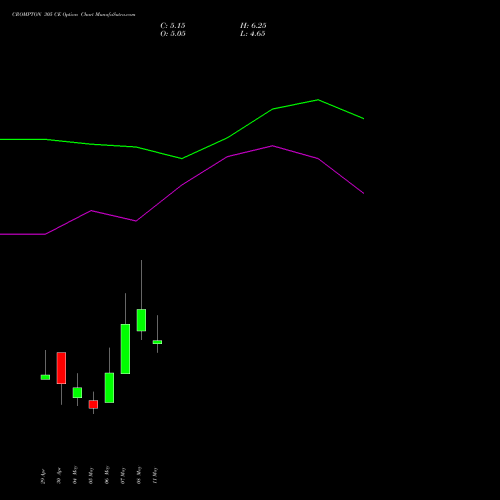 CROMPTON 305 CE (CALL) 26 May 2026 options price chart analysis Crompton Gr. Con 
