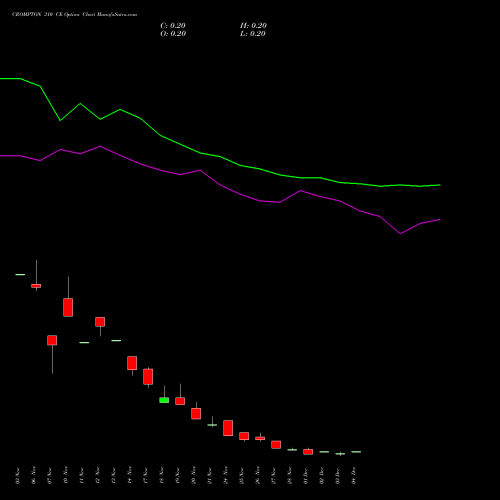 Live CROMPTON 310 CE (CALL) 30 December 2025 options price chart analysis Crompton Gr. Con 