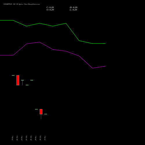 CROMPTON 310 CE (CALL) 27 January 2026 options price chart analysis Crompton Gr. Con 