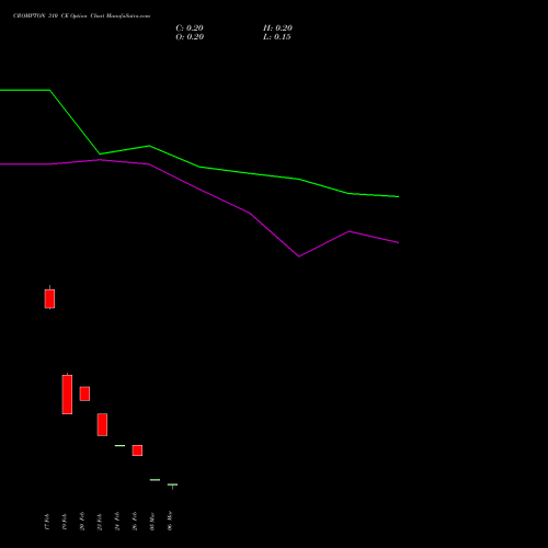 CROMPTON 310 CE (CALL) 30 March 2026 options price chart analysis Crompton Gr. Con 