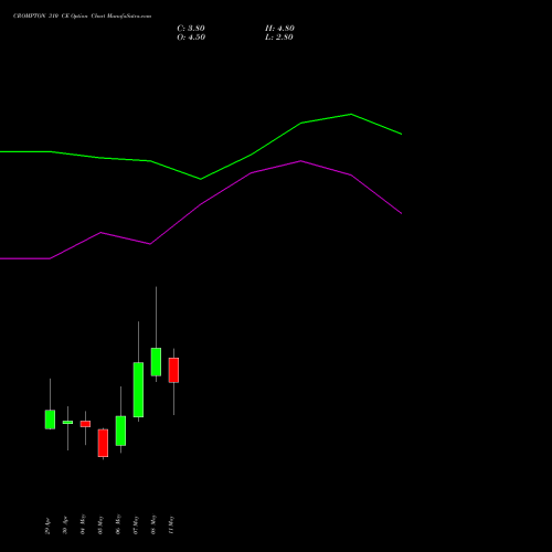 CROMPTON 310 CE (CALL) 26 May 2026 options price chart analysis Crompton Gr. Con 