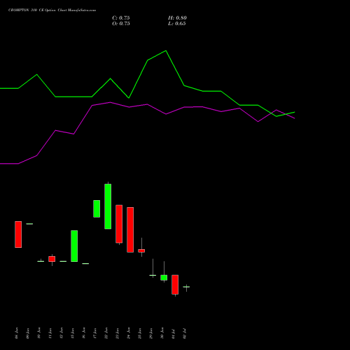 CROMPTON 310 CE (CALL) 28 July 2026 options price chart analysis Crompton Gr. Con 