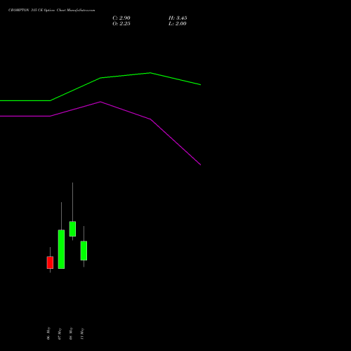 CROMPTON 315 CE (CALL) 26 May 2026 options price chart analysis Crompton Gr. Con 