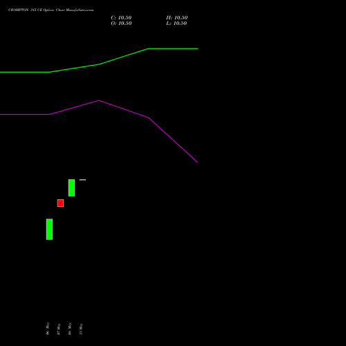 CROMPTON 315 CE (CALL) 30 June 2026 options price chart analysis Crompton Gr. Con 