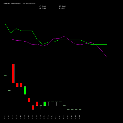 CROMPTON 320.00 CE (CALL) 27 January 2026 options price chart analysis Crompton Gr. Con 