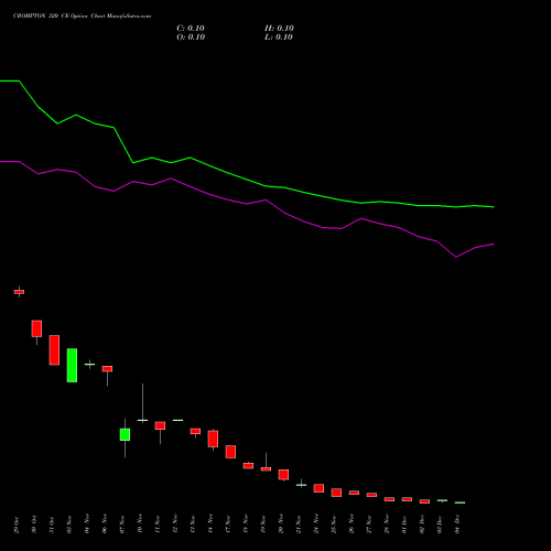 Live CROMPTON 320 CE (CALL) 30 December 2025 options price chart analysis Crompton Gr. Con 
