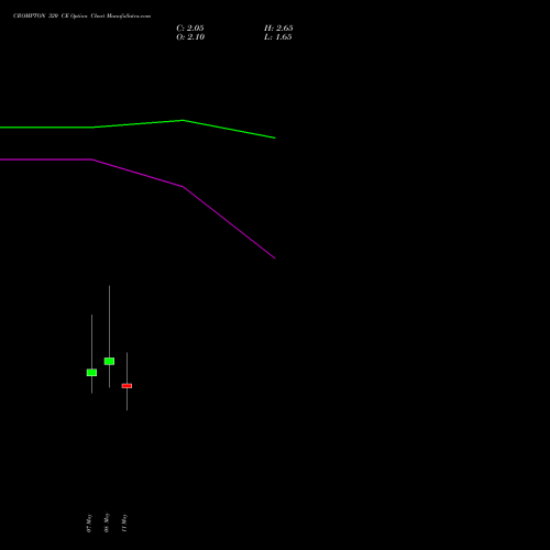 CROMPTON 320 CE (CALL) 26 May 2026 options price chart analysis Crompton Gr. Con 
