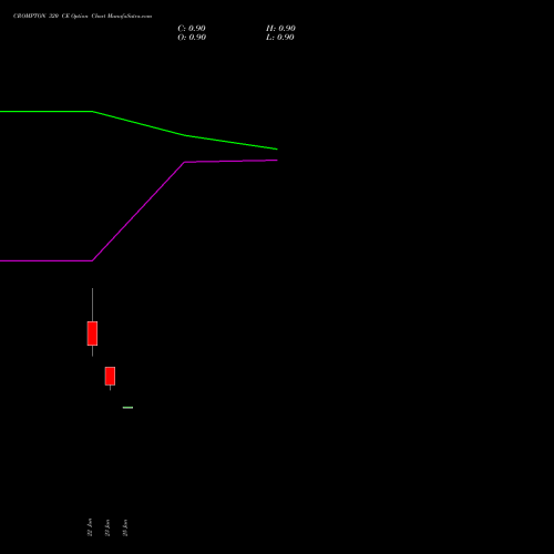 CROMPTON 320 CE (CALL) 28 July 2026 options price chart analysis Crompton Gr. Con 