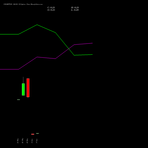 CROMPTON 322.50 CE (CALL) 30 June 2026 options price chart analysis Crompton Gr. Con 