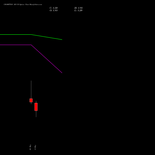 CROMPTON 325 CE (CALL) 26 May 2026 options price chart analysis Crompton Gr. Con 