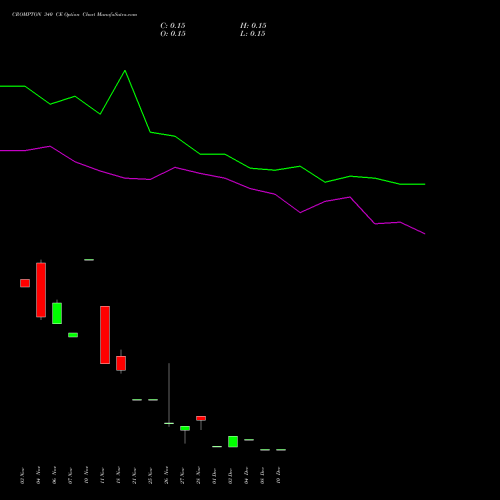 Live CROMPTON 340 CE (CALL) 27 January 2026 options price chart analysis Crompton Gr. Con 