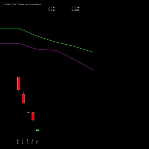 CROMPTON 340 CE (CALL) 30 June 2026 options price chart analysis Crompton Gr. Con 