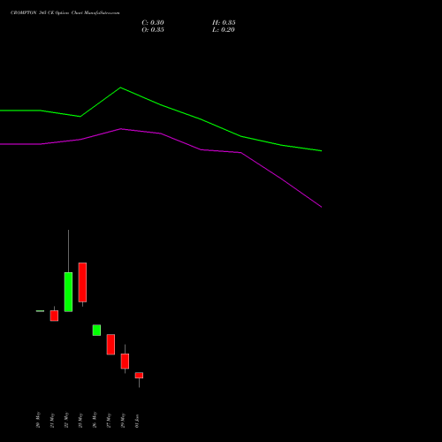 CROMPTON 345 CE (CALL) 30 June 2026 options price chart analysis Crompton Gr. Con 