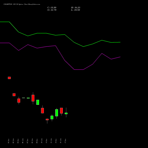 CROMPTON 355 CE CALL indicators chart analysis Crompton Gr. Con options price chart strike 355 CALL