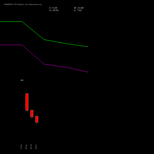 CROMPTON 375 CE CALL indicators chart analysis Crompton Gr. Con options price chart strike 375 CALL