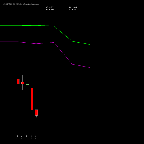 CROMPTON 385 CE CALL indicators chart analysis Crompton Gr. Con options price chart strike 385 CALL