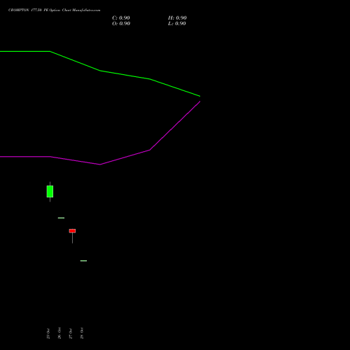 CROMPTON 177.50 PE (PUT) 23 November 2026 options price chart analysis Crompton Gr. Con 