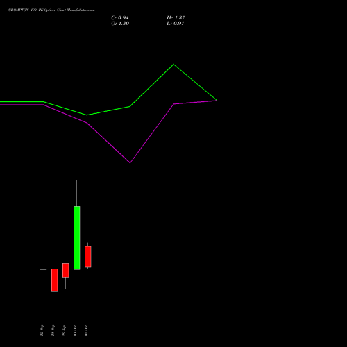 CROMPTON 190 PE (PUT) 27 October 2026 options price chart analysis Crompton Gr. Con 