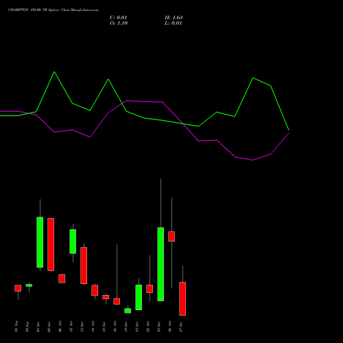 CROMPTON 195.00 PE (PUT) 27 October 2026 options price chart analysis Crompton Gr. Con 