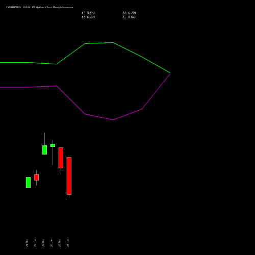 CROMPTON 195.00 PE (PUT) 23 November 2026 options price chart analysis Crompton Gr. Con 