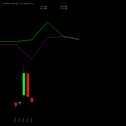 CROMPTON 195 PE (PUT) 27 October 2026 options price chart analysis Crompton Gr. Con 