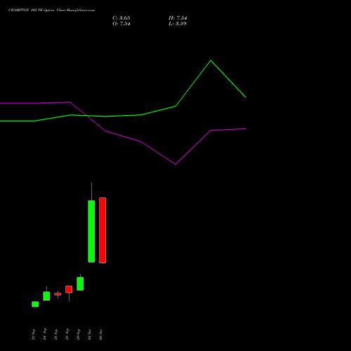 CROMPTON 205 PE (PUT) 27 October 2026 options price chart analysis Crompton Gr. Con 