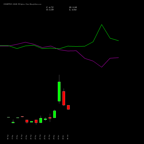 CROMPTON 210.00 PE (PUT) 27 October 2026 options price chart analysis Crompton Gr. Con 