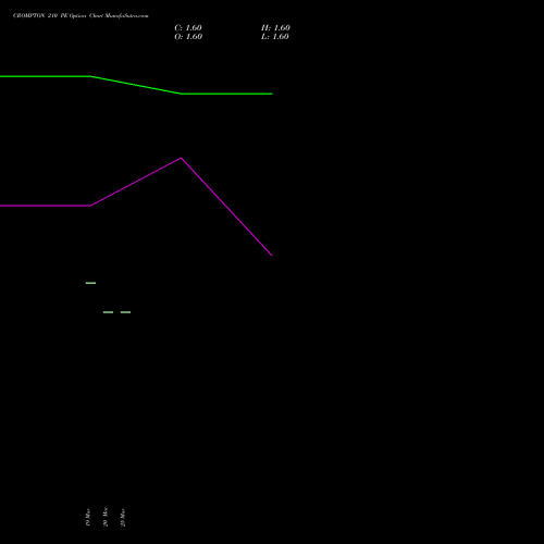 CROMPTON 210 PE (PUT) 28 April 2026 options price chart analysis Crompton Gr. Con 