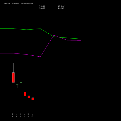 CROMPTON 210 PE (PUT) 25 August 2026 options price chart analysis Crompton Gr. Con 