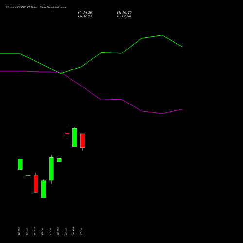 CROMPTON 210 PE (PUT) 23 November 2026 options price chart analysis Crompton Gr. Con 