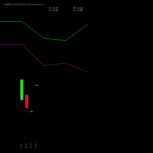 CROMPTON 212.50 PE (PUT) 27 October 2026 options price chart analysis Crompton Gr. Con 