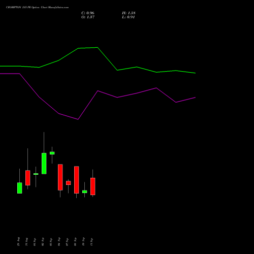 CROMPTON 215 PE (PUT) 29 September 2026 options price chart analysis Crompton Gr. Con 