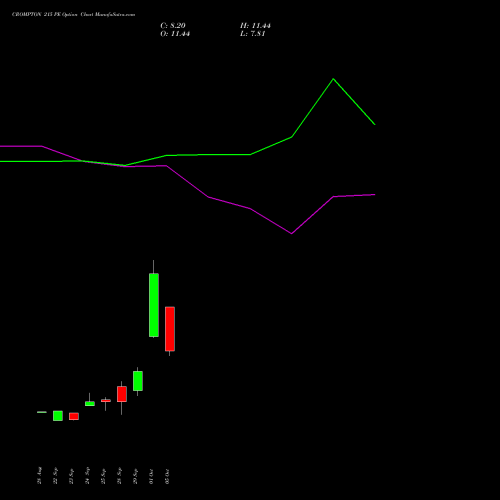 CROMPTON 215 PE (PUT) 27 October 2026 options price chart analysis Crompton Gr. Con 