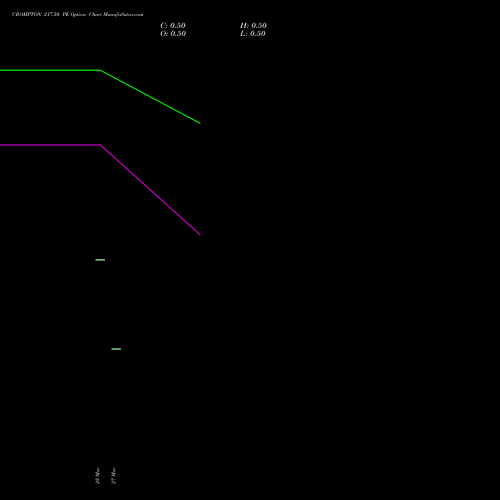 CROMPTON 217.50 PE (PUT) 30 March 2026 options price chart analysis Crompton Gr. Con 