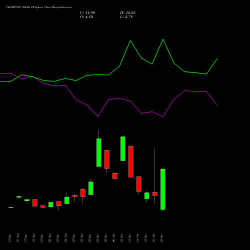 CROMPTON 220.00 PE (PUT) 27 October 2026 options price chart analysis Crompton Gr. Con 