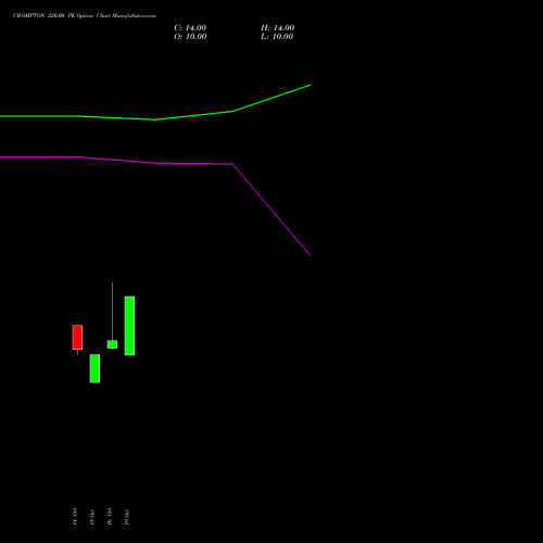 CROMPTON 220.00 PE (PUT) 23 November 2026 options price chart analysis Crompton Gr. Con 
