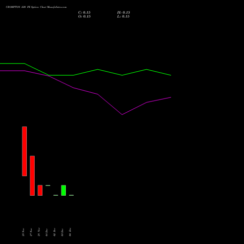 Live CROMPTON 220 PE (PUT) 30 December 2025 options price chart analysis Crompton Gr. Con 
