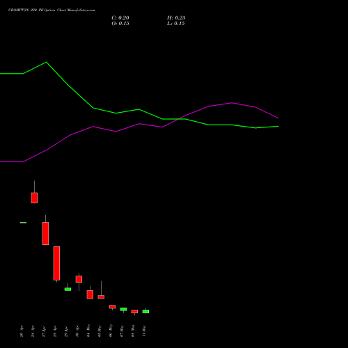 CROMPTON 220 PE (PUT) 26 May 2026 options price chart analysis Crompton Gr. Con 