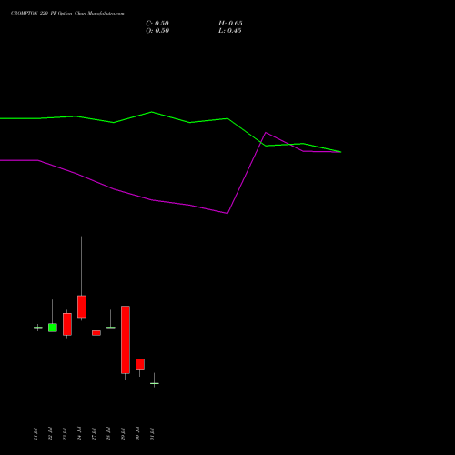 CROMPTON 220 PE (PUT) 25 August 2026 options price chart analysis Crompton Gr. Con 