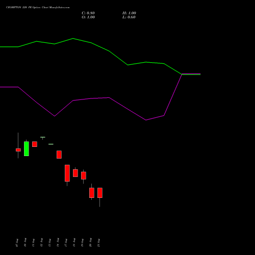 CROMPTON 220 PE (PUT) 29 September 2026 options price chart analysis Crompton Gr. Con 