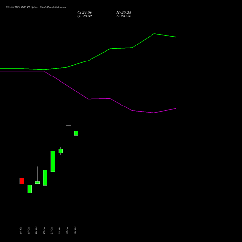 CROMPTON 220 PE (PUT) 23 November 2026 options price chart analysis Crompton Gr. Con 