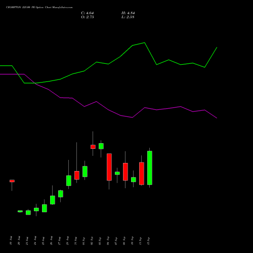 CROMPTON 225.00 PE (PUT) 29 September 2026 options price chart analysis Crompton Gr. Con 