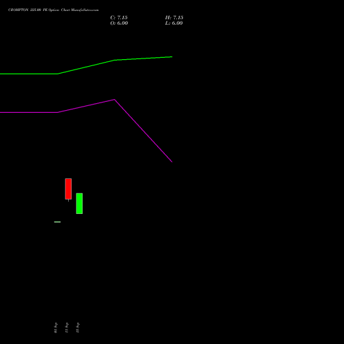CROMPTON 225.00 PE (PUT) 27 October 2026 options price chart analysis Crompton Gr. Con 